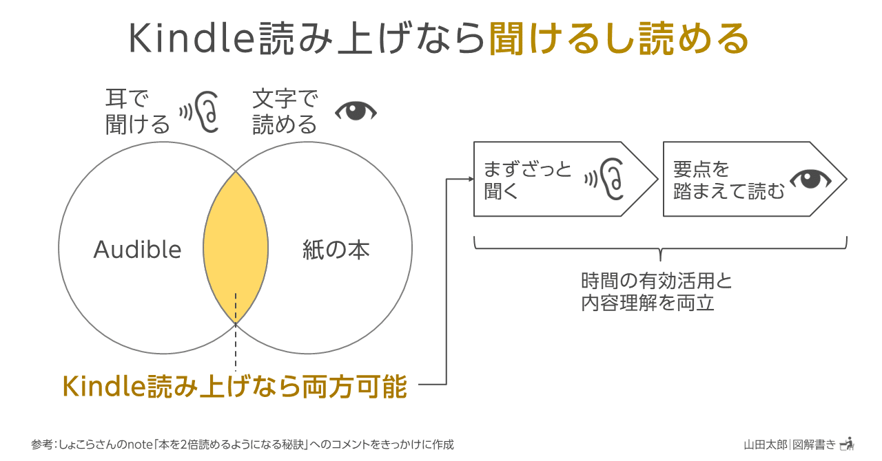 図解1637～1639】Kindle読み上げなら「聞ける」し「読める」｜山田太郎