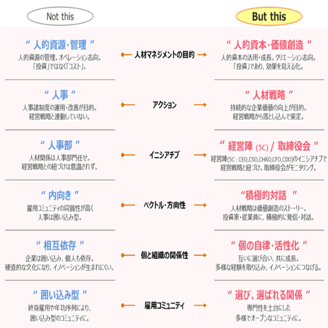 特別論考】「人的資源管理は人材をコストと見なし、人的資本経営では
