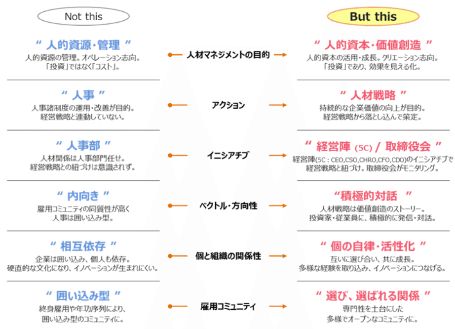 特別論考】「人的資源管理は人材をコストと見なし、人的資本経営では