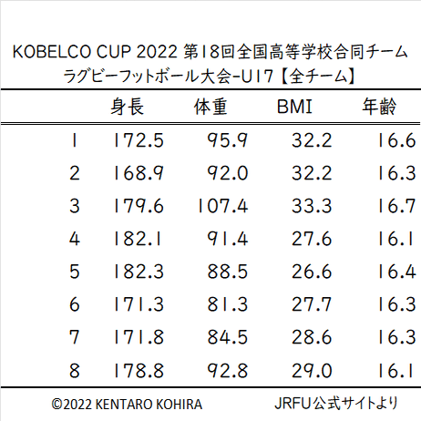 高校ラグビー U 17選手の体格 Kobelco22 U 17ユーストレセンメンバー 小平健太郎 Note