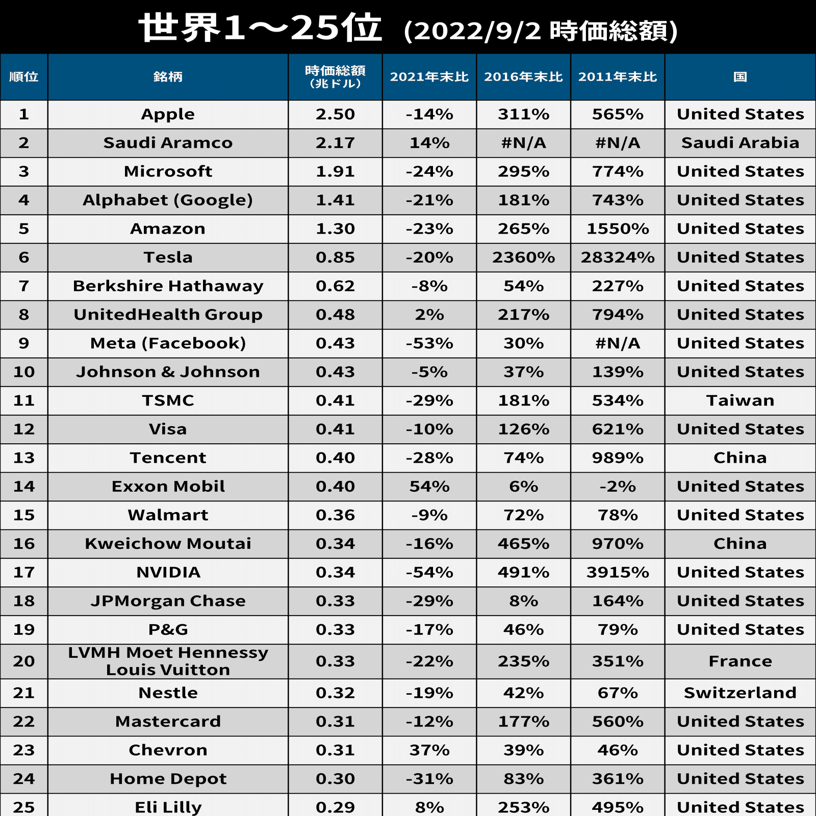 世界ランキング】時価総額トップ100｜後藤達也