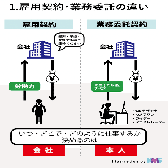 １ 雇用契約 業務委託契約の違い みつほり Note