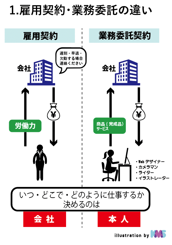 1 雇用契約 業務委託契約の違い みつほり Note 1 雇用契約 業務委託契約の違い みつほり Note