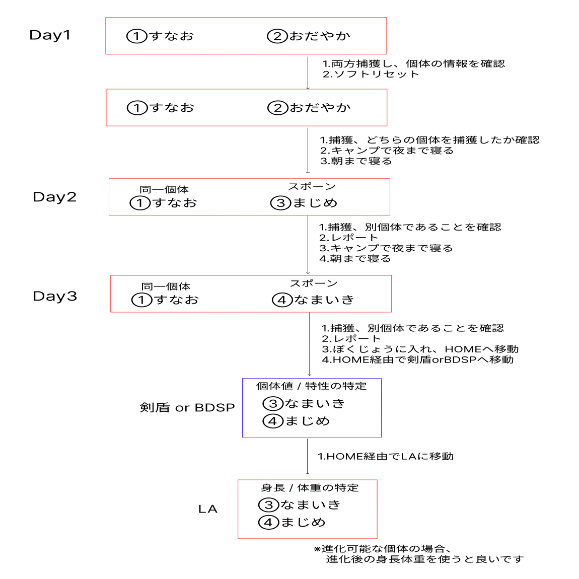 はじめてのlaマルチスポナー乱数調整 色親分の乱数調整 じゃんきー Note