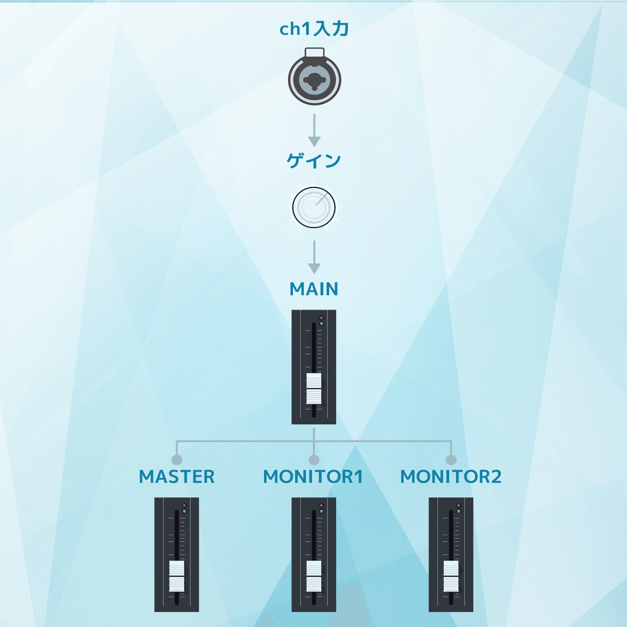 Behringer Flow 8でマイナスワンをする操作イメージ｜松井 隆幸@ライブ