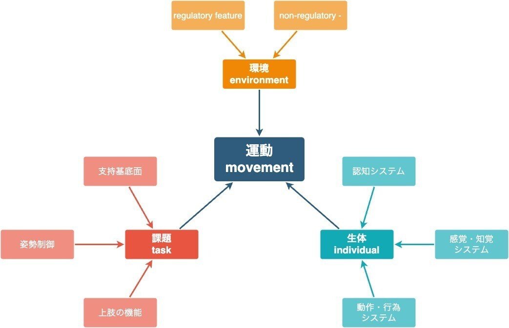 運動制御におけるシステム理論｜かつひさ