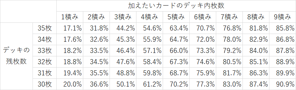 遊戯王】デッキ構築で覚えておきたい、確率系の数値を整理して