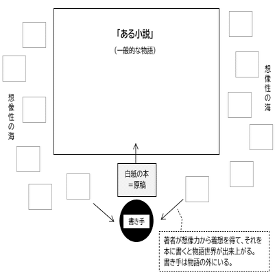 白紙の文学書の構造について 自律型の小説世界という可能性 ものあし Note