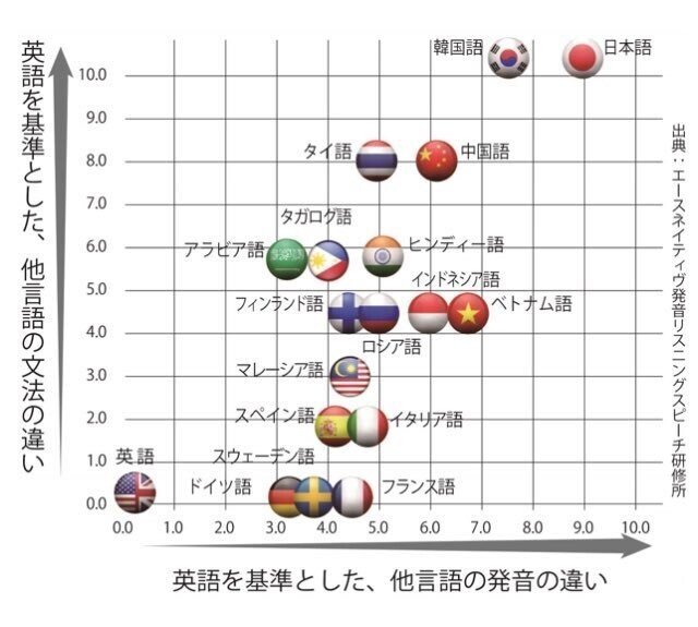 日本人がヨーロッパ言語を話すことがいかに難しいのか」を主張