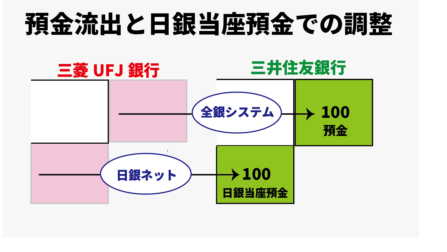 銀行が預金を集める理由は何ですか？