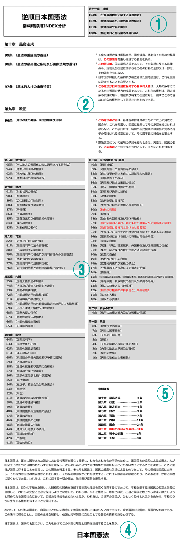 憲法は99条から逆順に読むとよく分かる。｜よしざわ りゅう