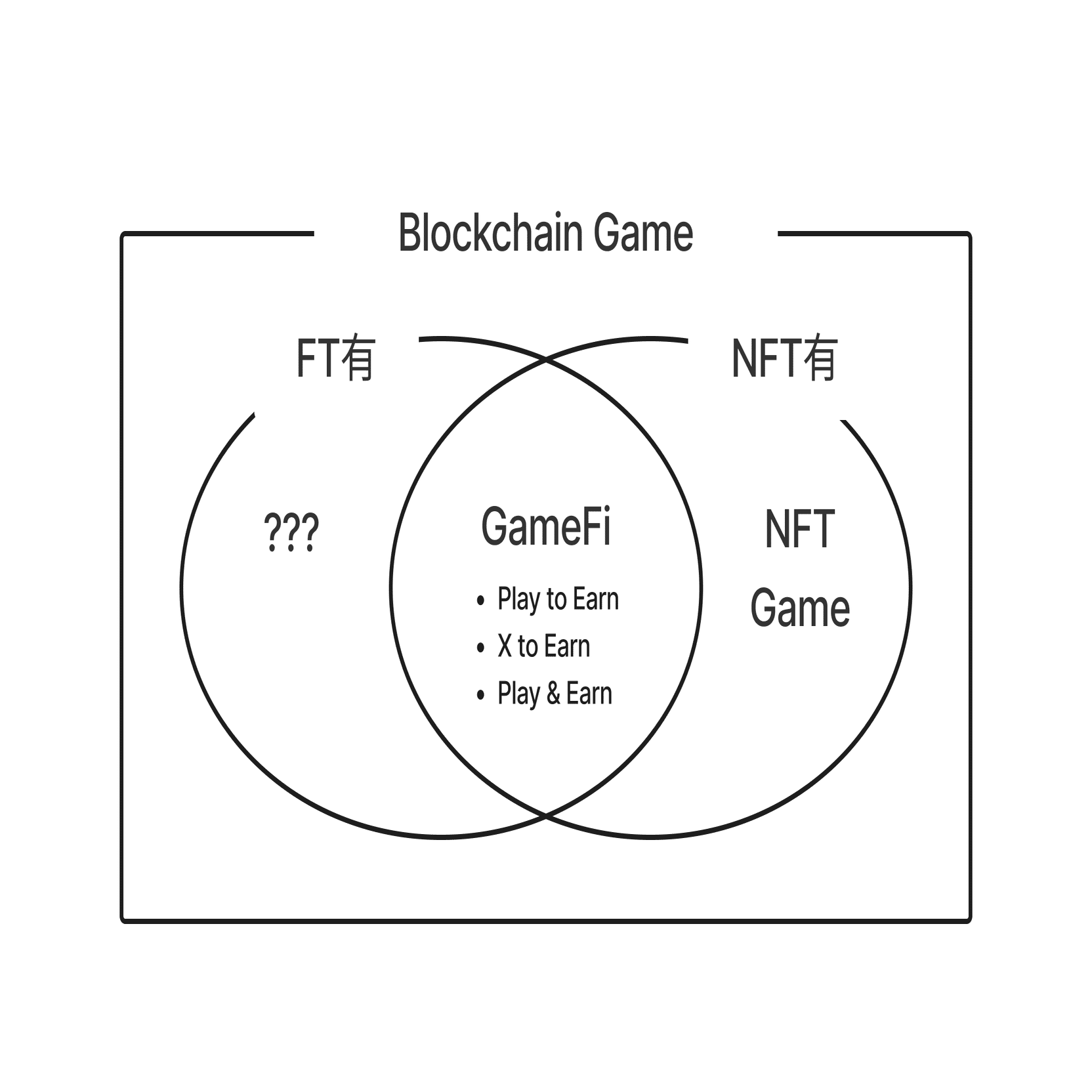 世界のTOP50タイトルから見えるブロックチェーンゲームの現在地と未来予測｜Ryosuke Fujiwara