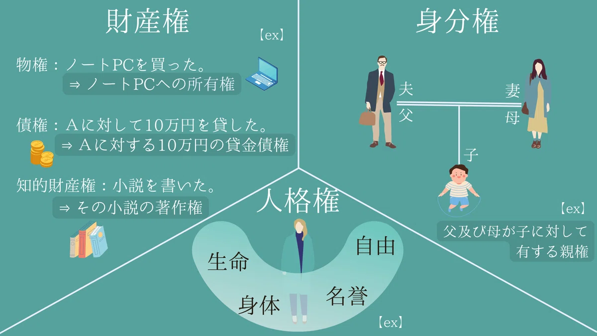 かんたんビジュアル法律用語「財産権、人格権、身分権」 #4|弁護士 廣井雅治