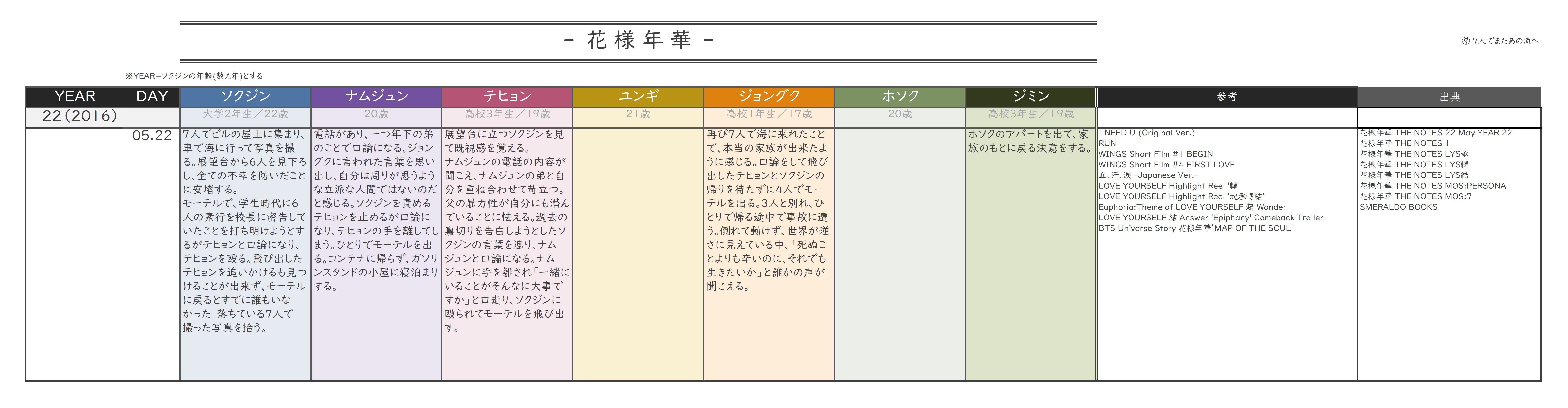 入荷中 Bts 1 Notes The 花様年華 K Pop アジア Dhorpatanhuntingreserve Gov Np