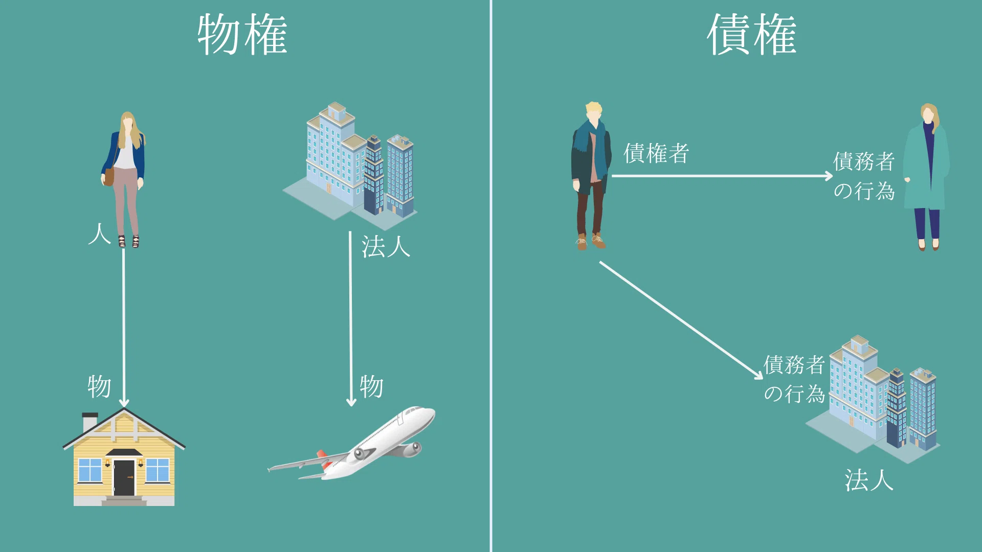 かんたんビジュアル法律用語「物権と債権」 #5｜弁護士 廣井雅治
