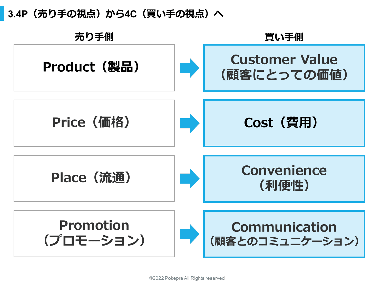 ビフォーアフター図解スライドサンプル4つ 解説付き じゅういち 実践プレゼン資料作成術 Note ビフォーアフター図解スライドサンプル4つ 解説付き じゅういち 実践プレゼン資料作成術 Note