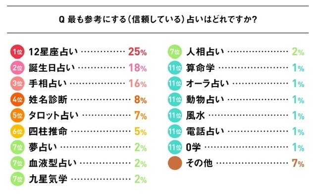 9月9日 占い産業の市場規模は1兆円 最もシェアが高いのは手相 Kuuie 質問力マニア Note