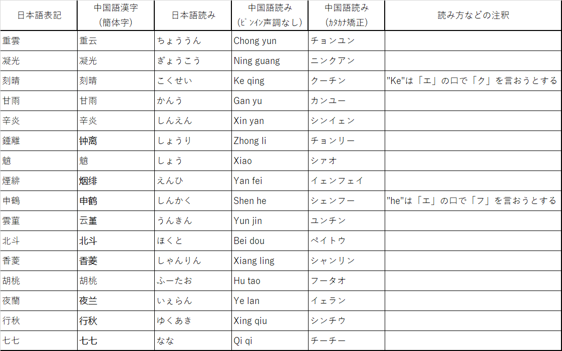 原神 璃月キャラクターの読み方に関するちょっとした話 Prism Note 原神 璃月キャラクターの読み方に関するちょっとした話 Prism Note