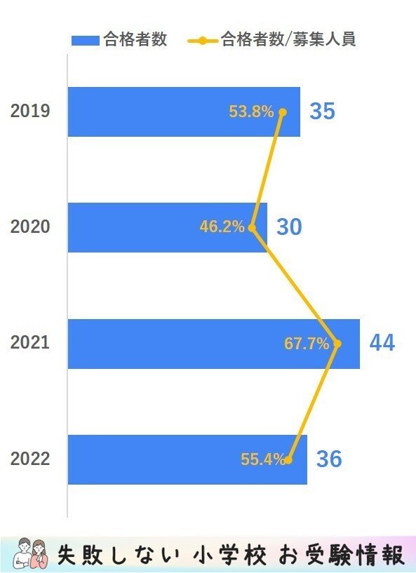 2022年度 田園調布雙葉小学校に合格できるお受験塾ランキング