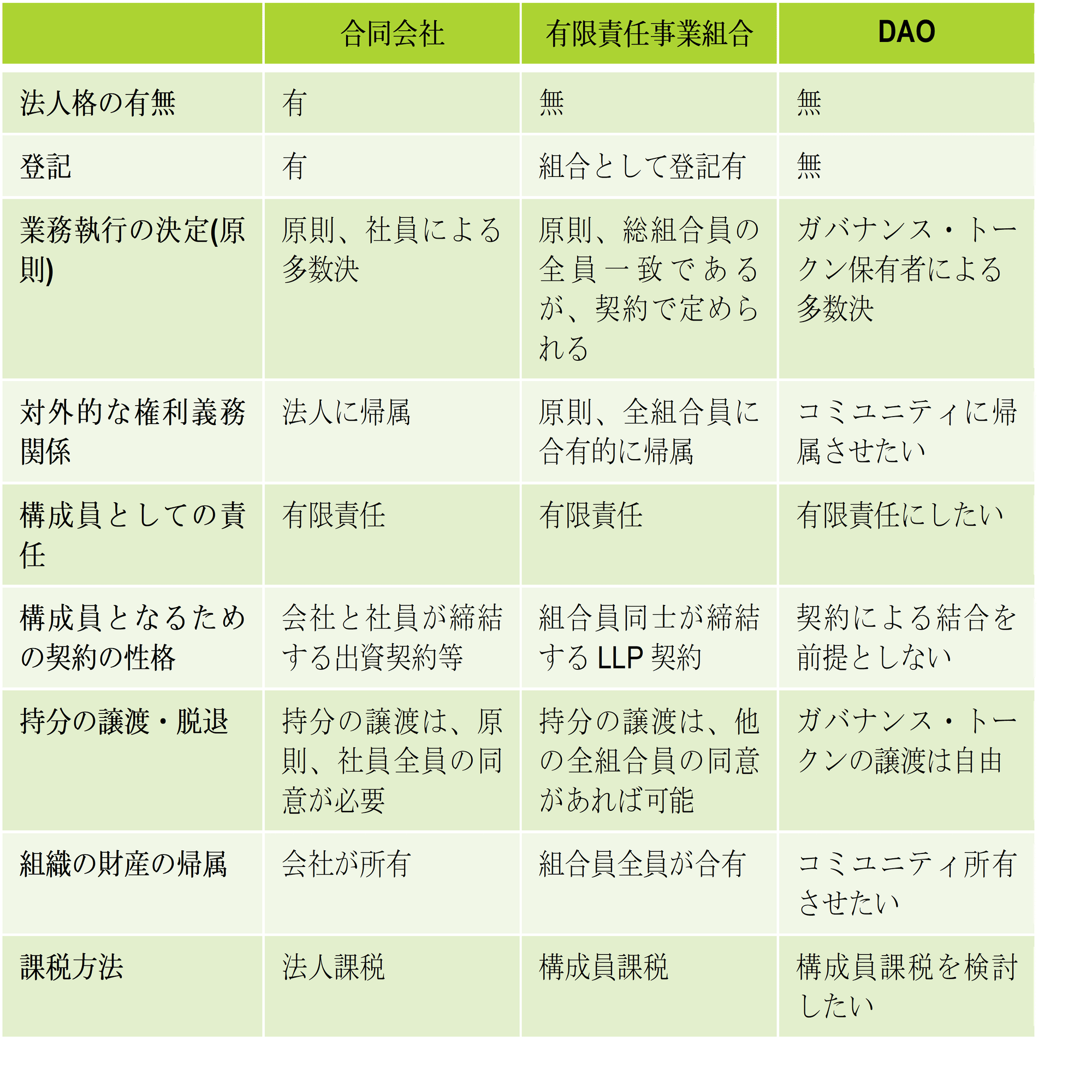 DAO（分散型自律組織）のガバナンスとスマートコントラクト｜Munehiko Yanagida