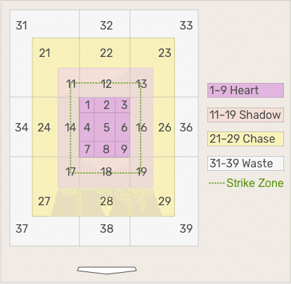 オフスピードボールの落差がゾーン別valueに与える影響｜Namiki