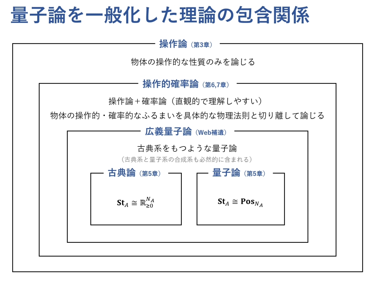 図式と操作的確率論による量子論 #3 ～操作的確率論とは