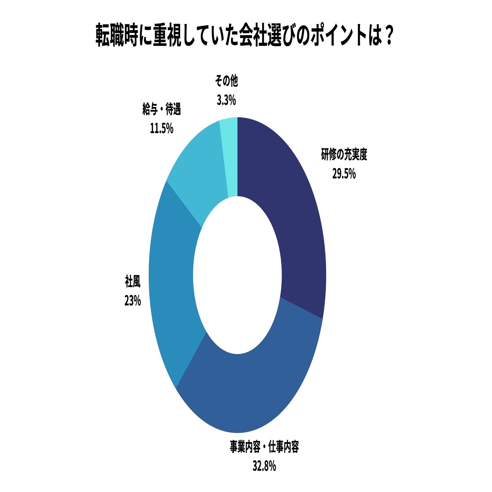 未経験からエンジニアへの転職 会社選びで見るべきポイントとは 株式会社y S カブシキガイシャワイズ Note