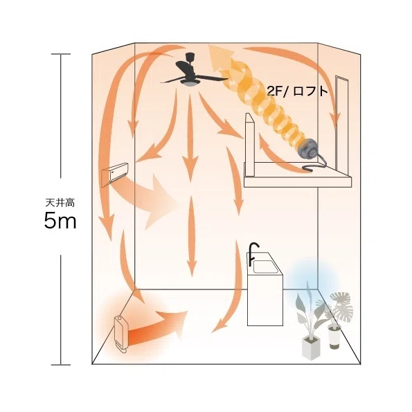 吹き抜けにシーリングファン。でも効果がいまいち。そんな時は