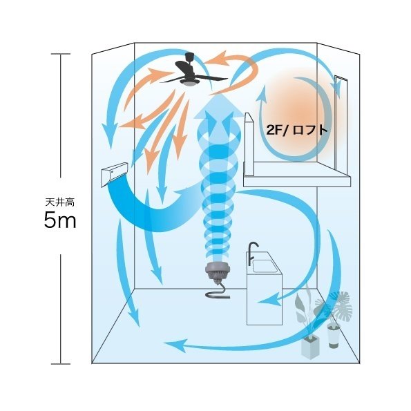 吹き抜けにシーリングファン。でも効果がいまいち。そんな時は 