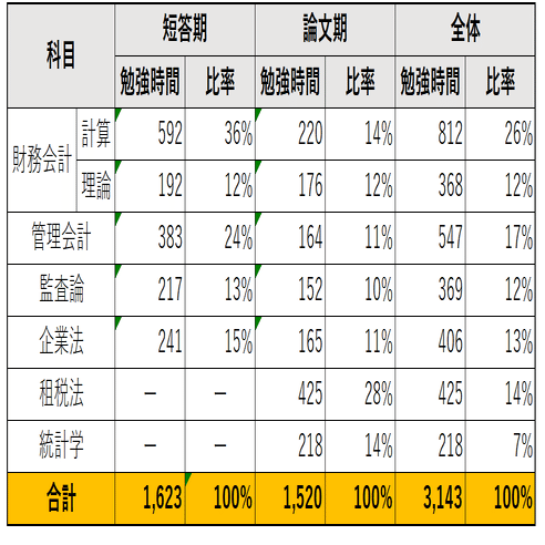 公認会計士試験・学習記録（大原生向け）｜ぴ