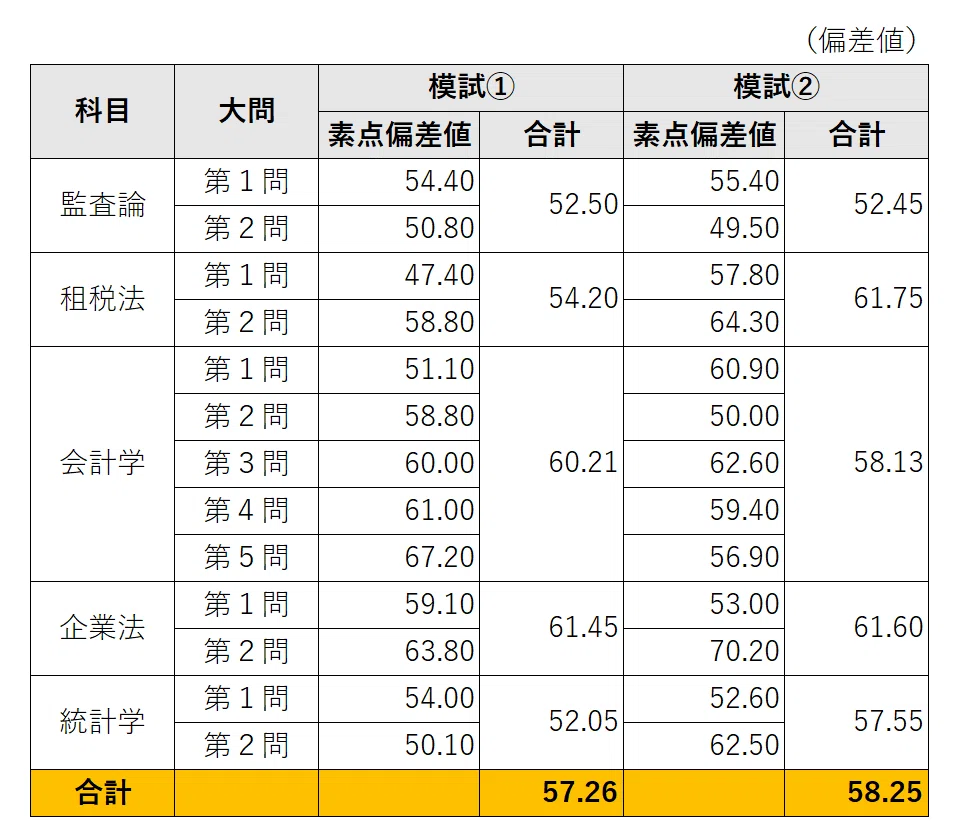 公認会計士試験・学習記録（大原生向け）｜ぴ