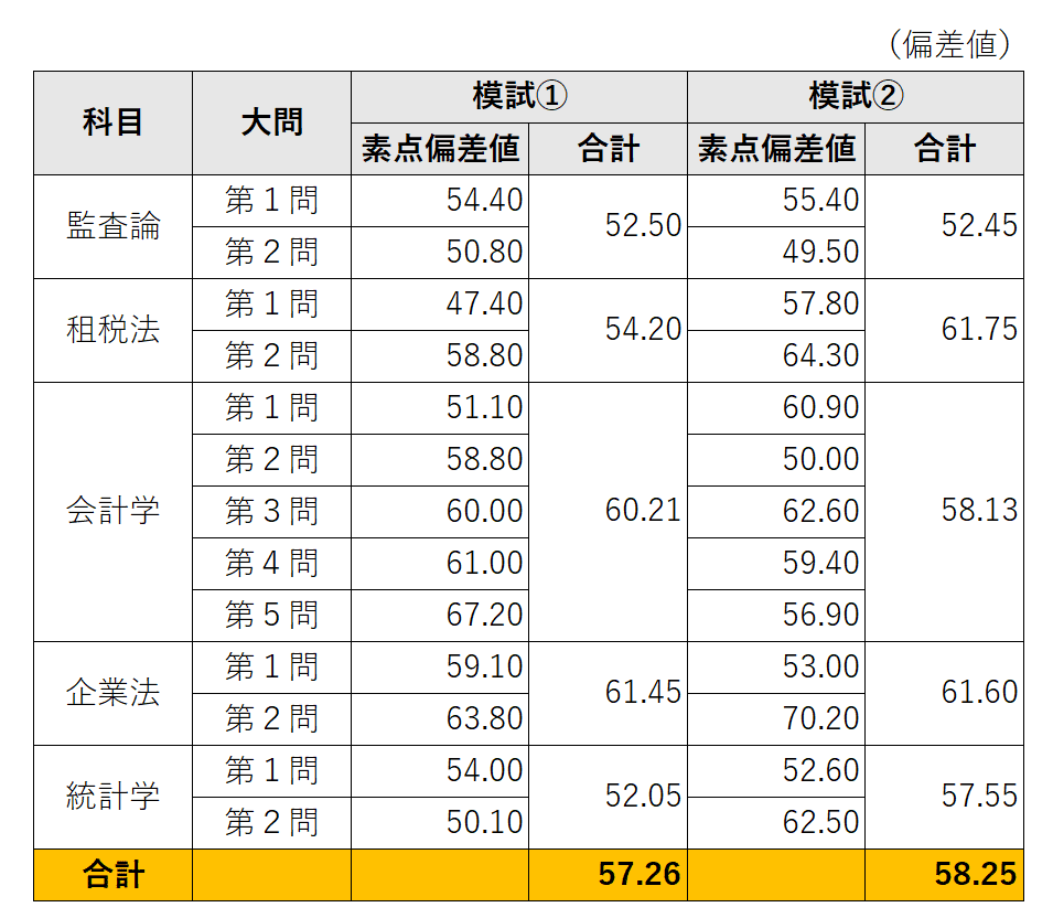 公認会計士試験・学習記録（大原生向け）｜ぴ