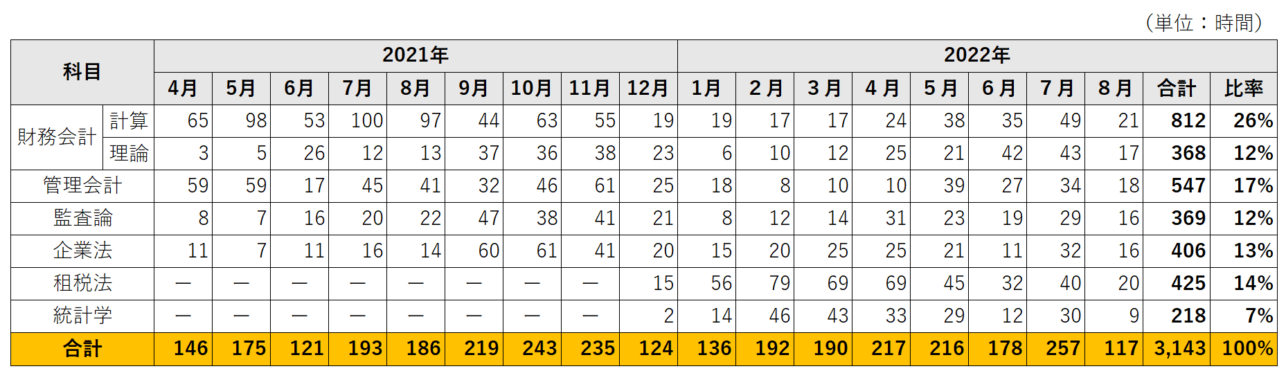 公認会計士試験・学習記録（大原生向け）｜ぴ