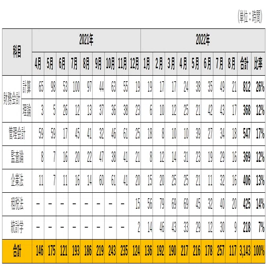 公認会計士試験・学習記録（大原生向け）｜ぴ