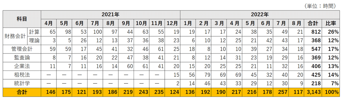 公認会計士試験・学習記録（大原生向け）｜ぴ