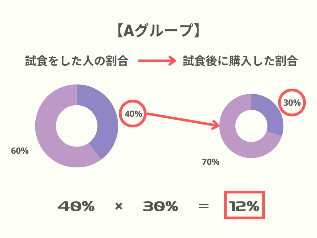 Aグループの実験結果割合（円グラフ）