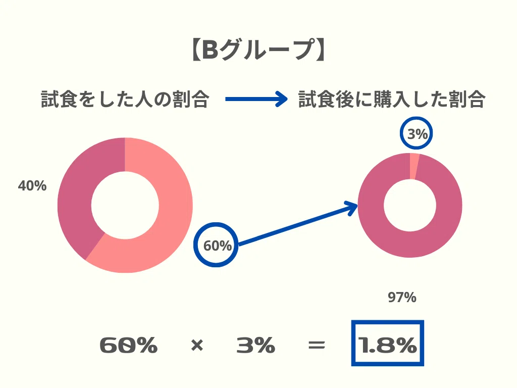 Bグループの実験結果割合（円グラフ）