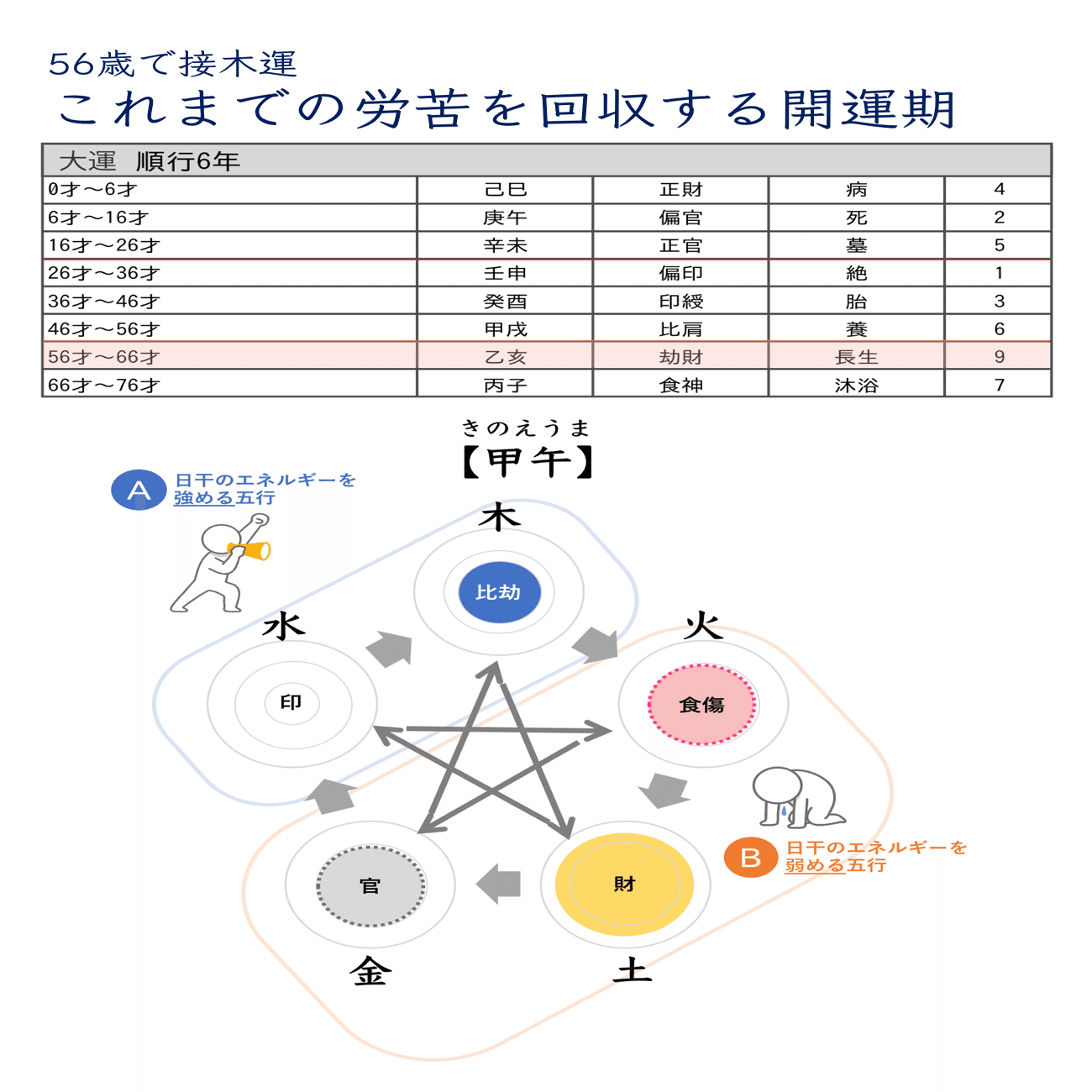 人生100年時代の生き方のヒントは四柱推命にあり！運の節目を知って