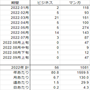 読んだ本 マンガのレビュー 感想 22 9 1 9 10 おてつ Note