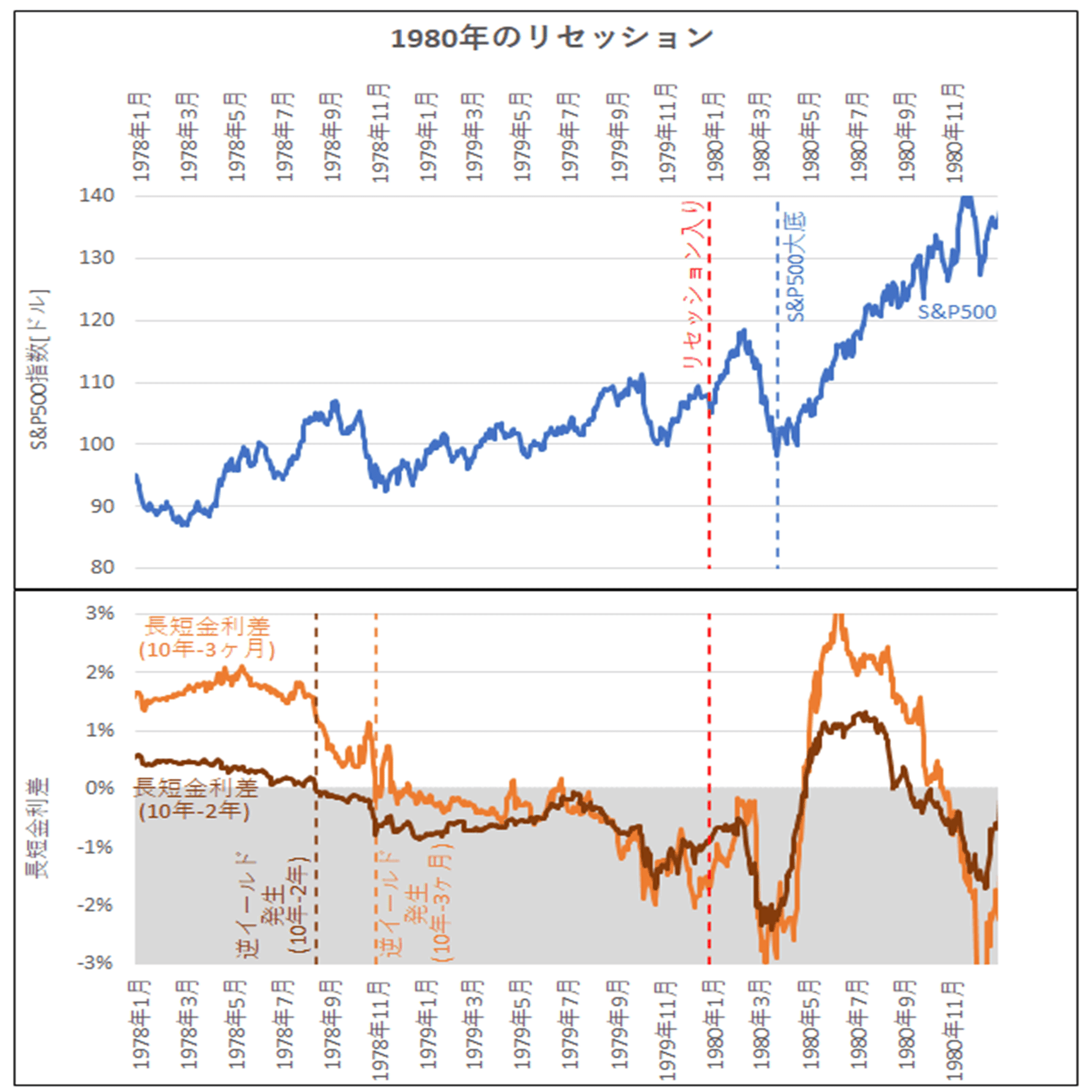 米国株】過去のリセッションにおける逆イールドと株価大底のタイミングを調査｜こば