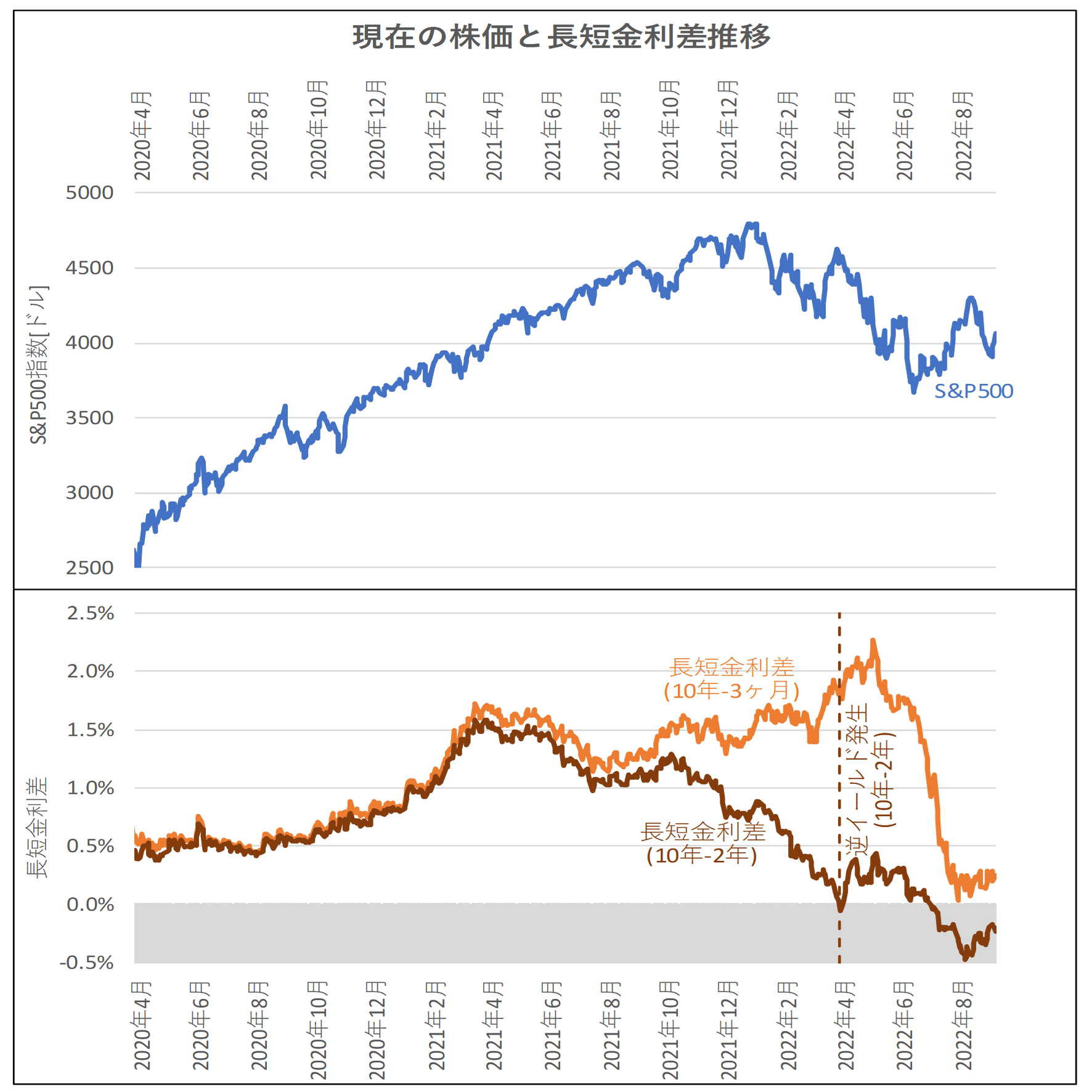 米国株】過去のリセッションにおける逆イールドと株価大底のタイミングを調査｜こば