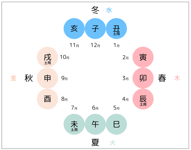 干支と季節の関係とは？月律分野蔵干のみかたも解説！｜Yuna