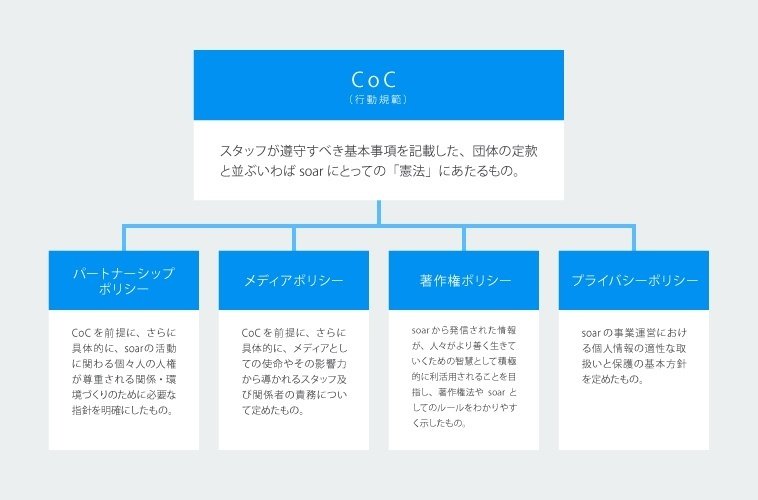 soarのCoC(行動規範)と各種ポリシーの関係を表した相関図