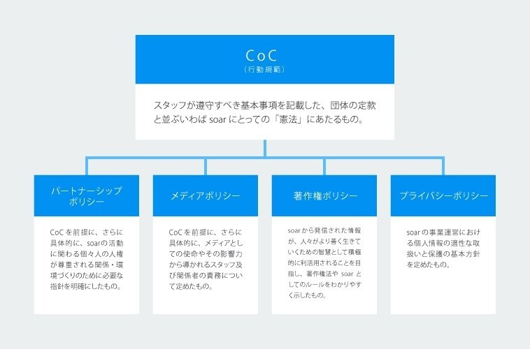 soarのCoC（行動規範）と各種ポリシーの関係を表した相関図