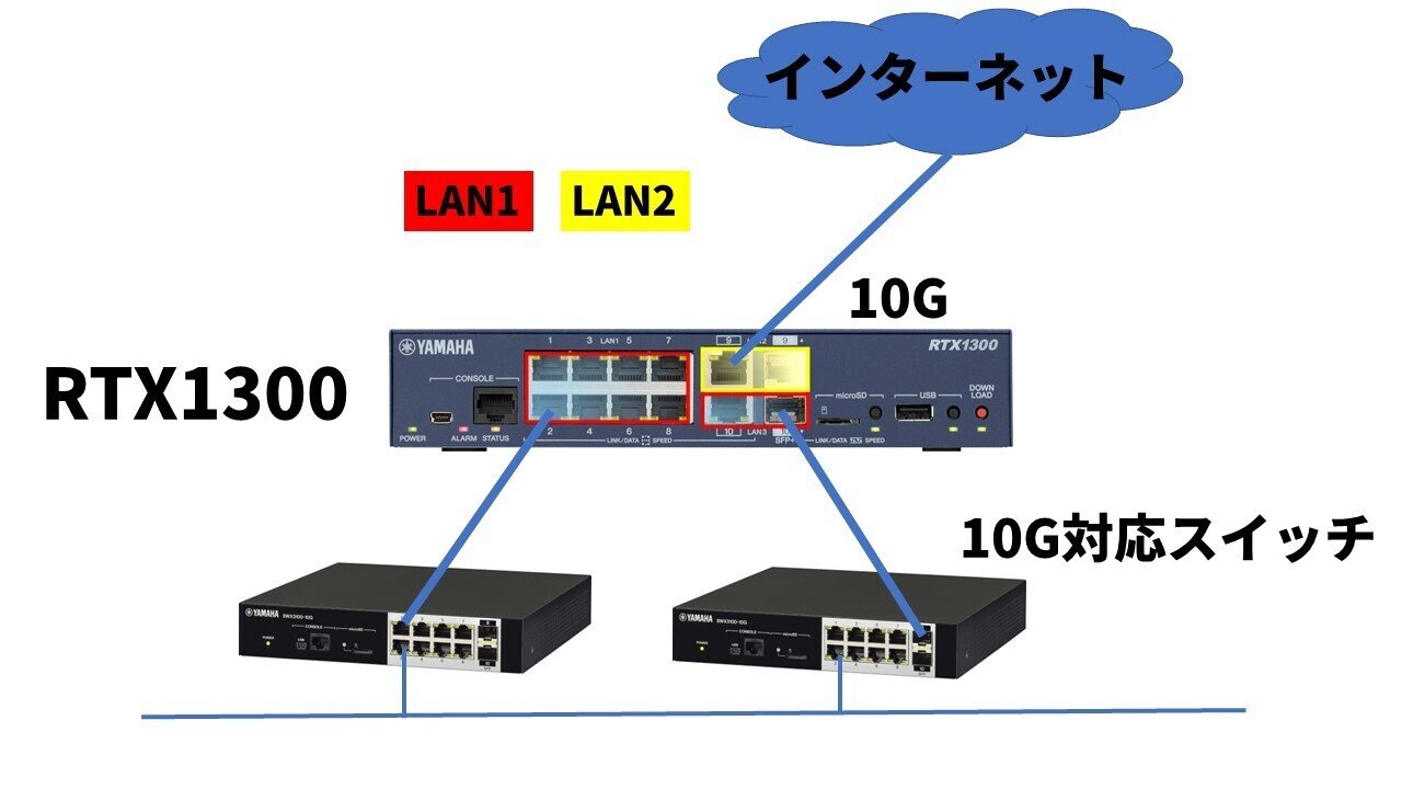 ヤマハルーター RTX1300 フレキシブルLAN/WAN機能｜IP実践道場