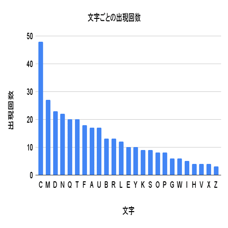 暗号解読の手段 頻度分析 あやしき下臈 げろう Note