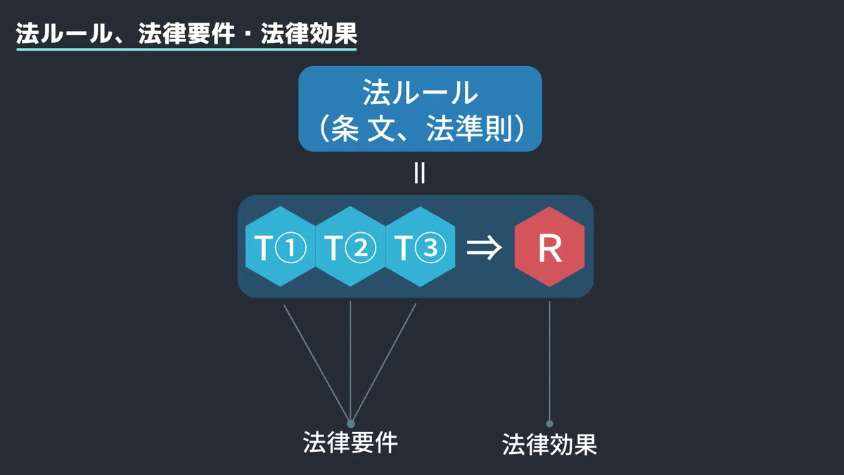 反効率的学習のための法律学入門「法律要件・法律効果」 法解釈・適用について① #7|弁護士 廣井雅治