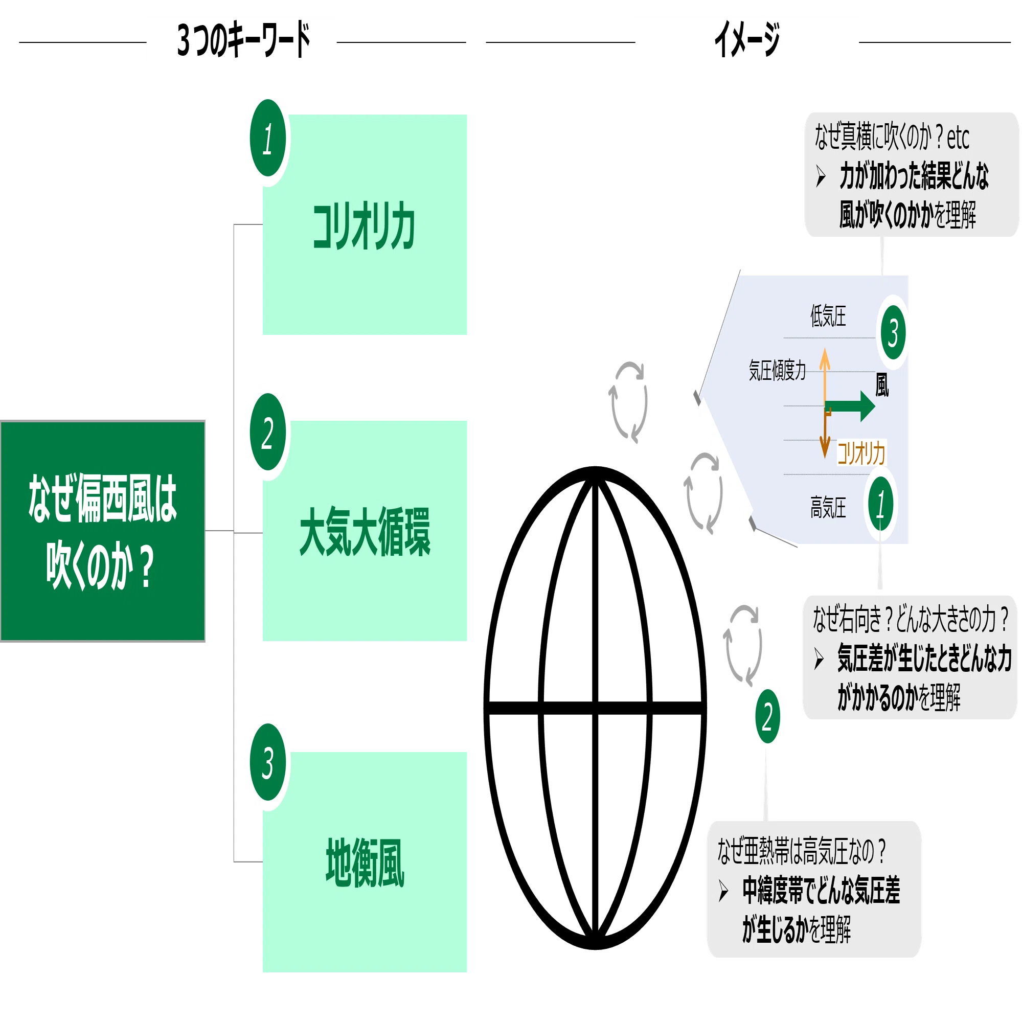 偏西風はなぜ吹くのか？｜出本 哲