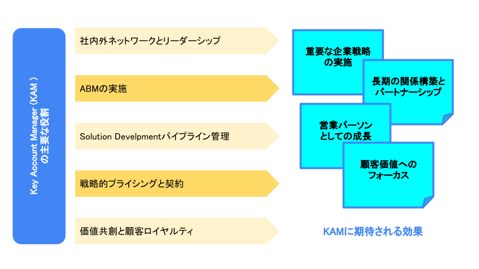 価値共創の営業 vol.3: Key Account Management (キーアカウントマネジメント)｜t.s.p. Takehiro  Sato@RightTouch Inc.