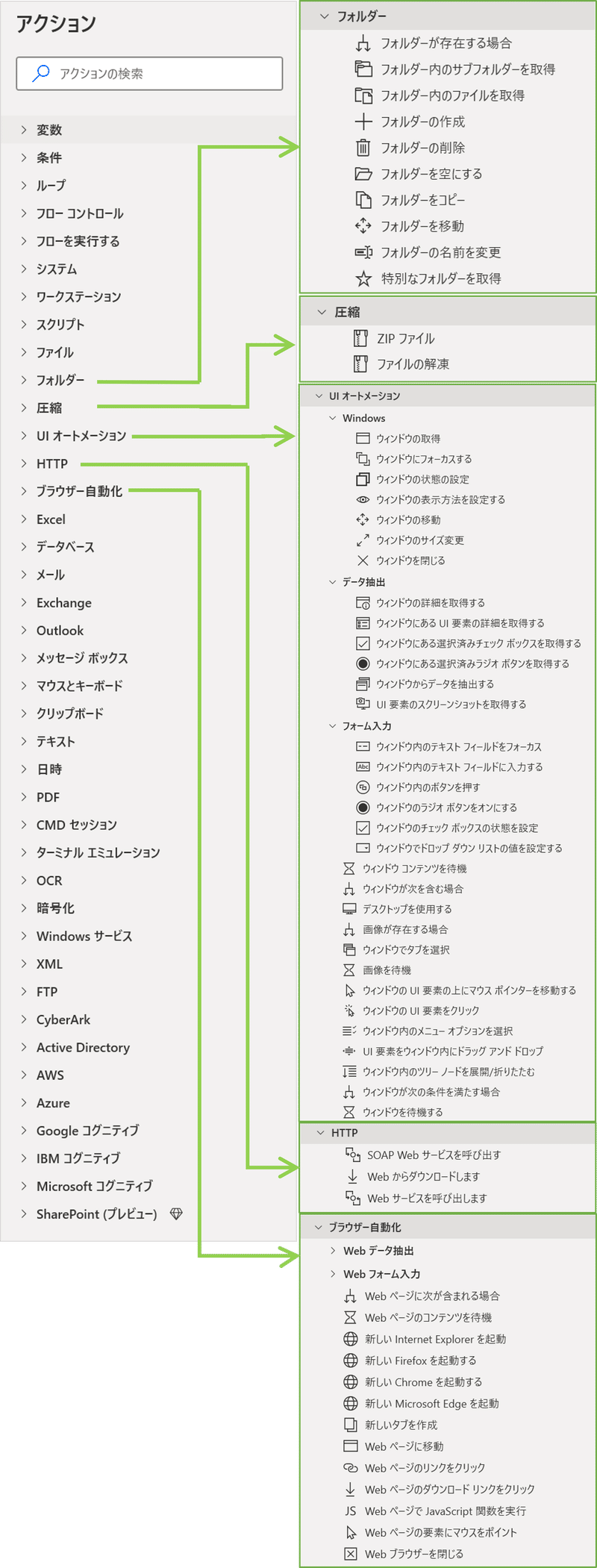 アクション一覧_フォルダｰ・圧縮・UIオートメーション・HTTP・ブラウザ自動化